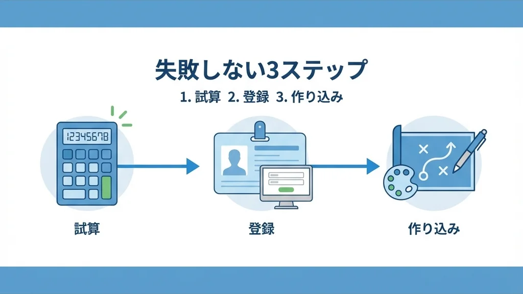 【チェックリスト】今日から始める「失敗しない」3ステップ